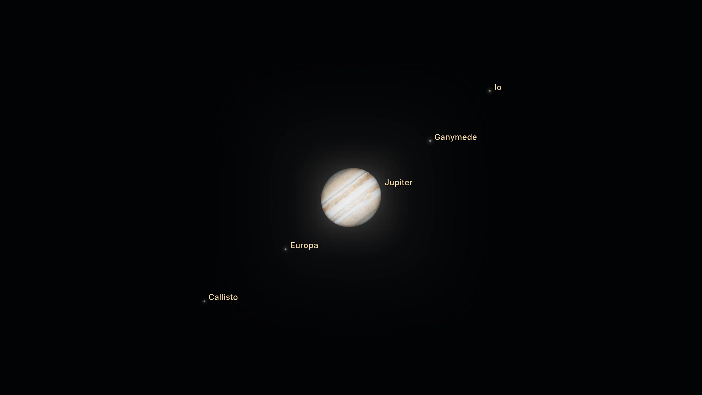 Jupiter as a banded disc with Io, Europa, Ganymede and Callisto named in a line beside it